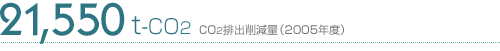 21,550t-CO2/CO2排出削減量(2005年度)