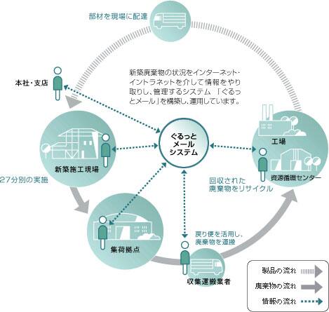 ぐるっとメールシステム