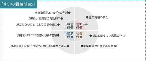 4つの価値MAP