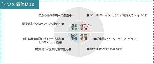 4つの価値MAP