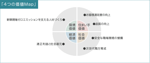 4つの価値MAP