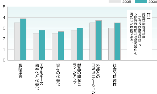 グラフ