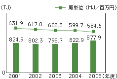 1次エネルギー消費量（当社全6工場）のグラフ