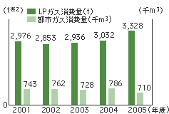 ガス使用量（当社全6工場）のグラフ