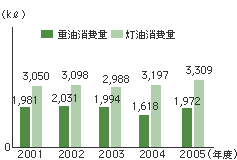 重油・灯油使用量（当社全6工場）のグラフ