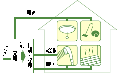 ガスコージェネレーションシステム図