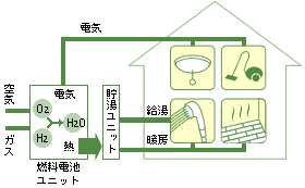 ガスコージェネレーションシステム図