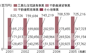 セグメント別売上高のグラフ