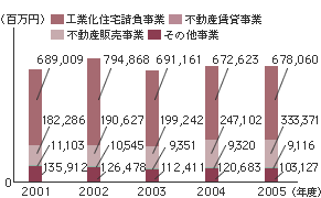 セグメント別受注高のグラフ