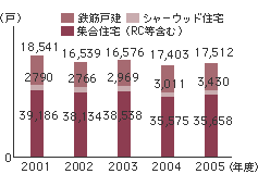 販売実績戸数のグラフ