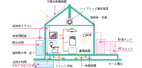 省エネ・防災住宅の図