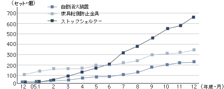 省エネ・防災住宅の図