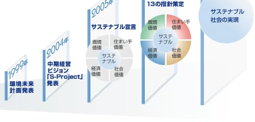 サステナブル社会の実現に向けて