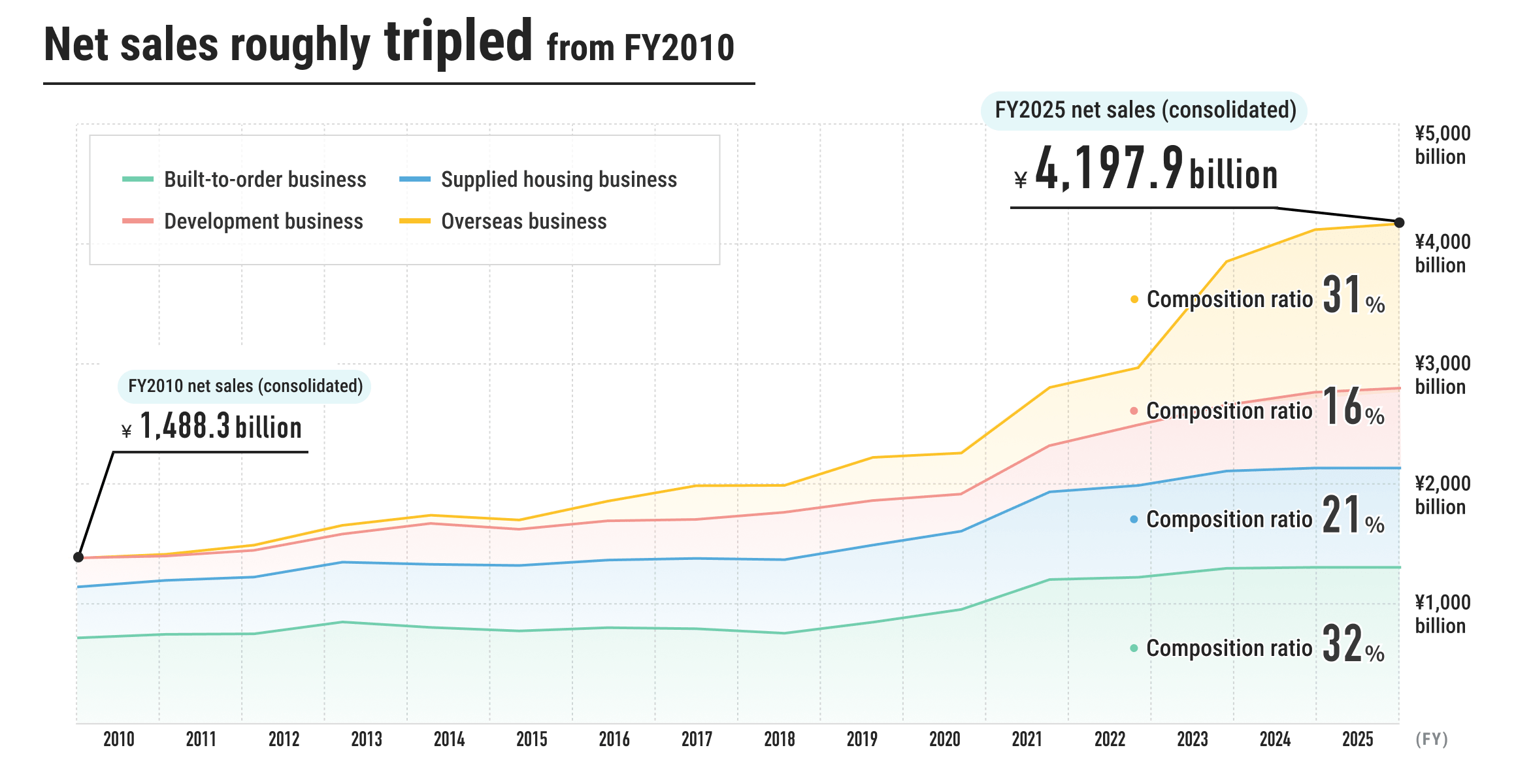 Net sales roughly tripled from FY2010