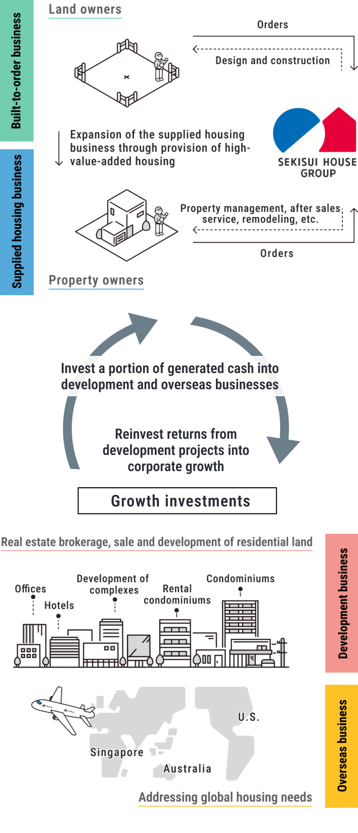 Sekisui House Business Model Flowchart