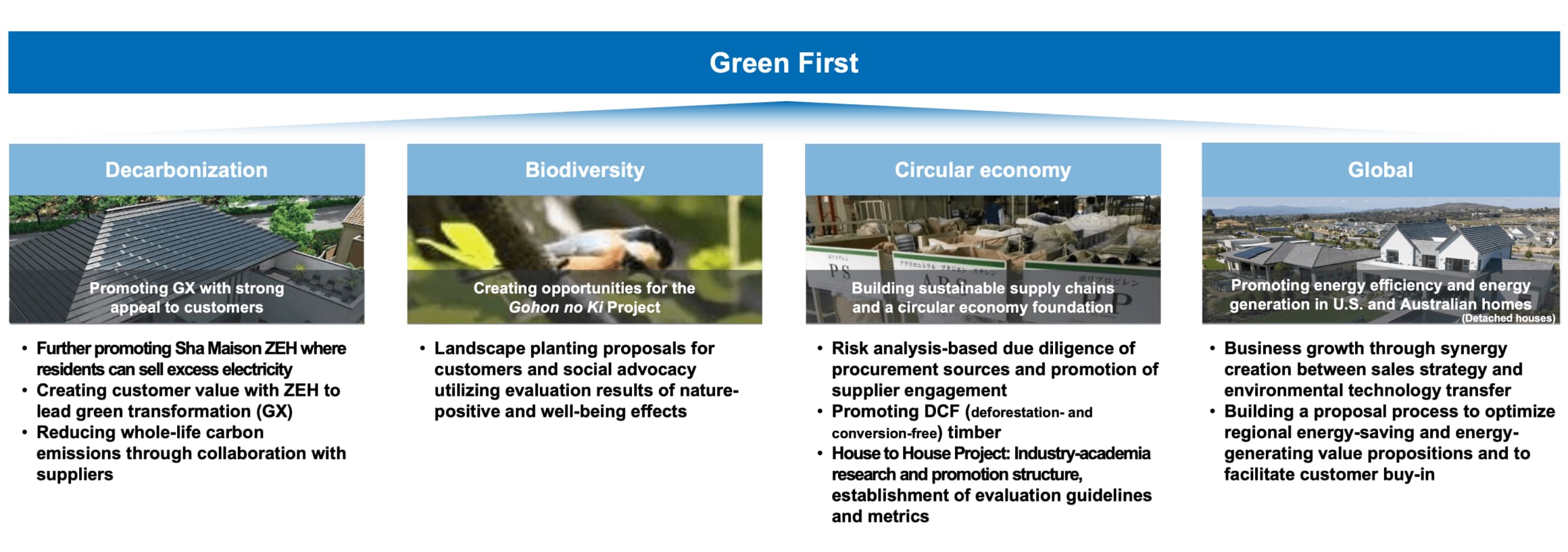 Green First Decarbonization: Promoting GX with strong appeal to customers Biodiversity: Creating opportunities for the Gohon no Ki Project Circular economy: Building sustainable supply chains and a circular economy foundation Global: Promoting energy efficiency and energy generation in U.S. and Australian homes(Detached houses)