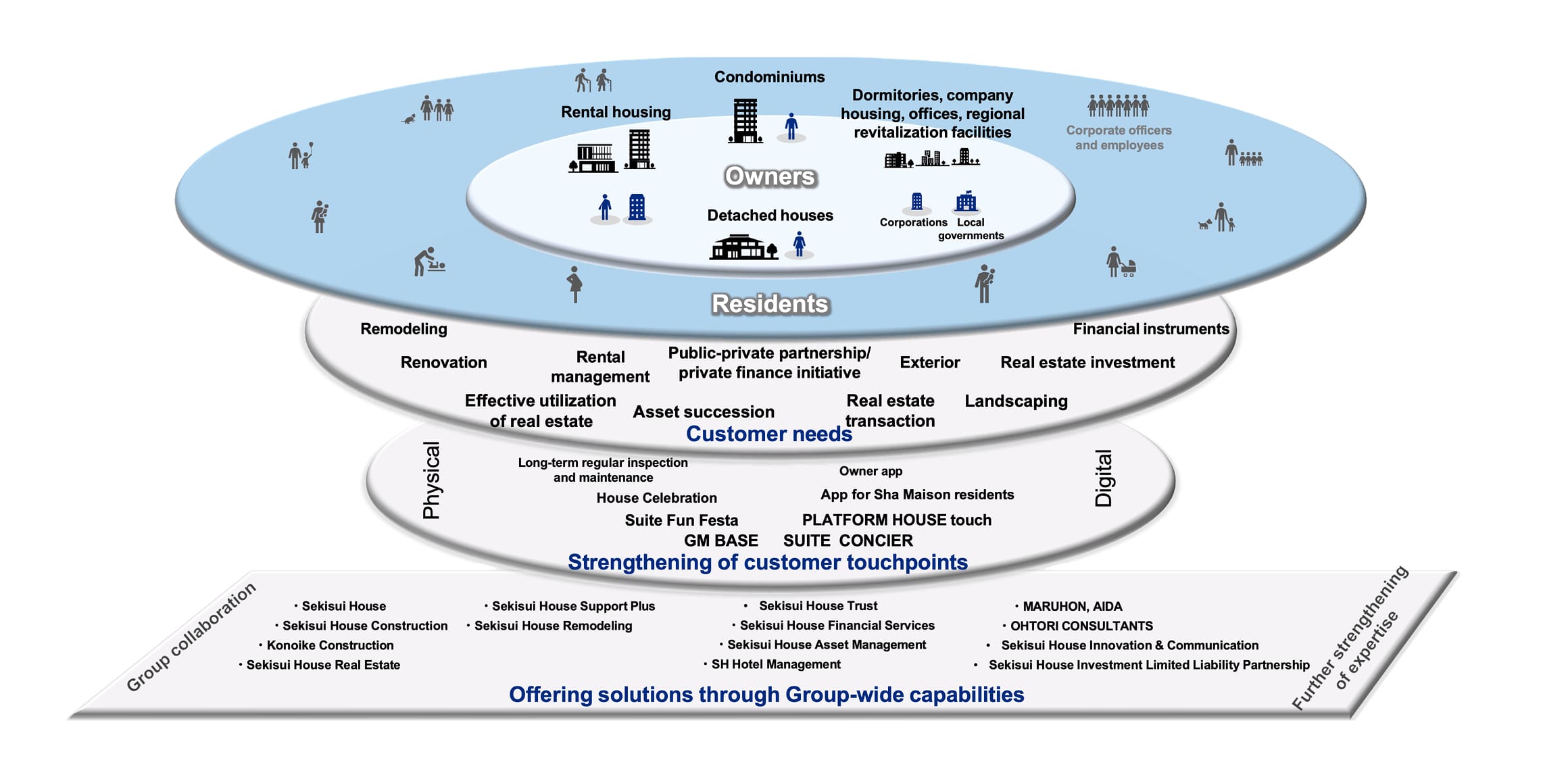 Diagram: Solution Offerings in the Sekisui House Economic Sphere