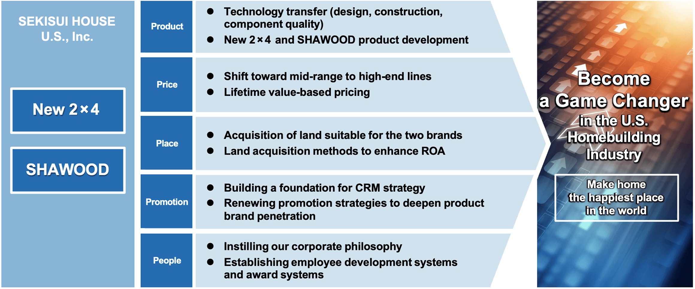 Development and Strategic Initiatives for Two Brands that Aim to be Game Changers in the U.S.