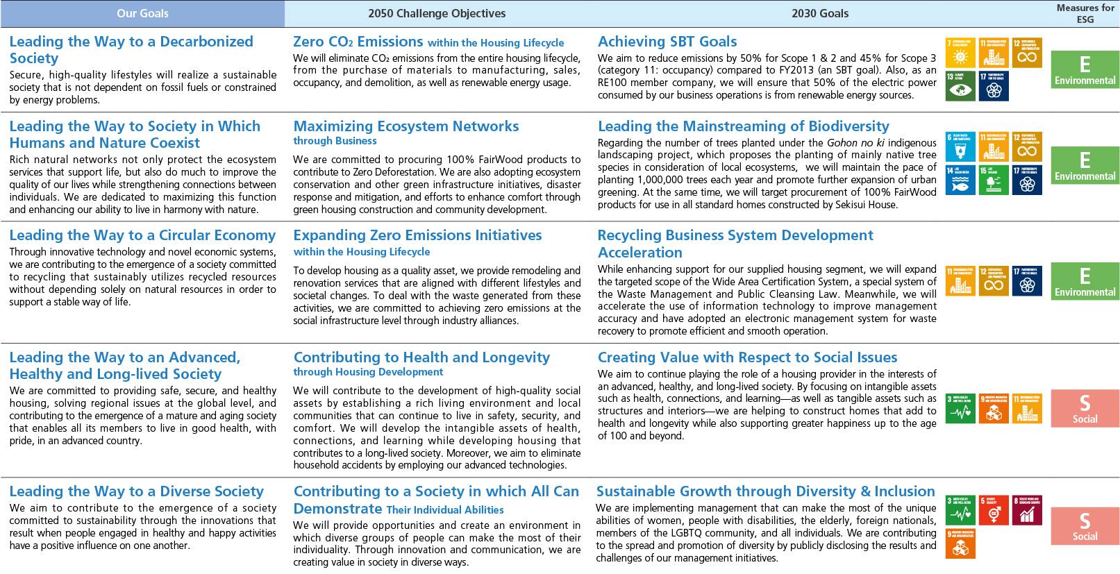 Sustainability Vision 2050