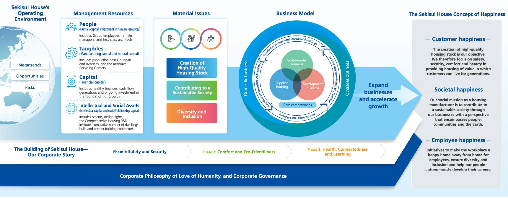 Mechanisms and Catalysts ESG Management COMPANY SEKISUI HOUSE