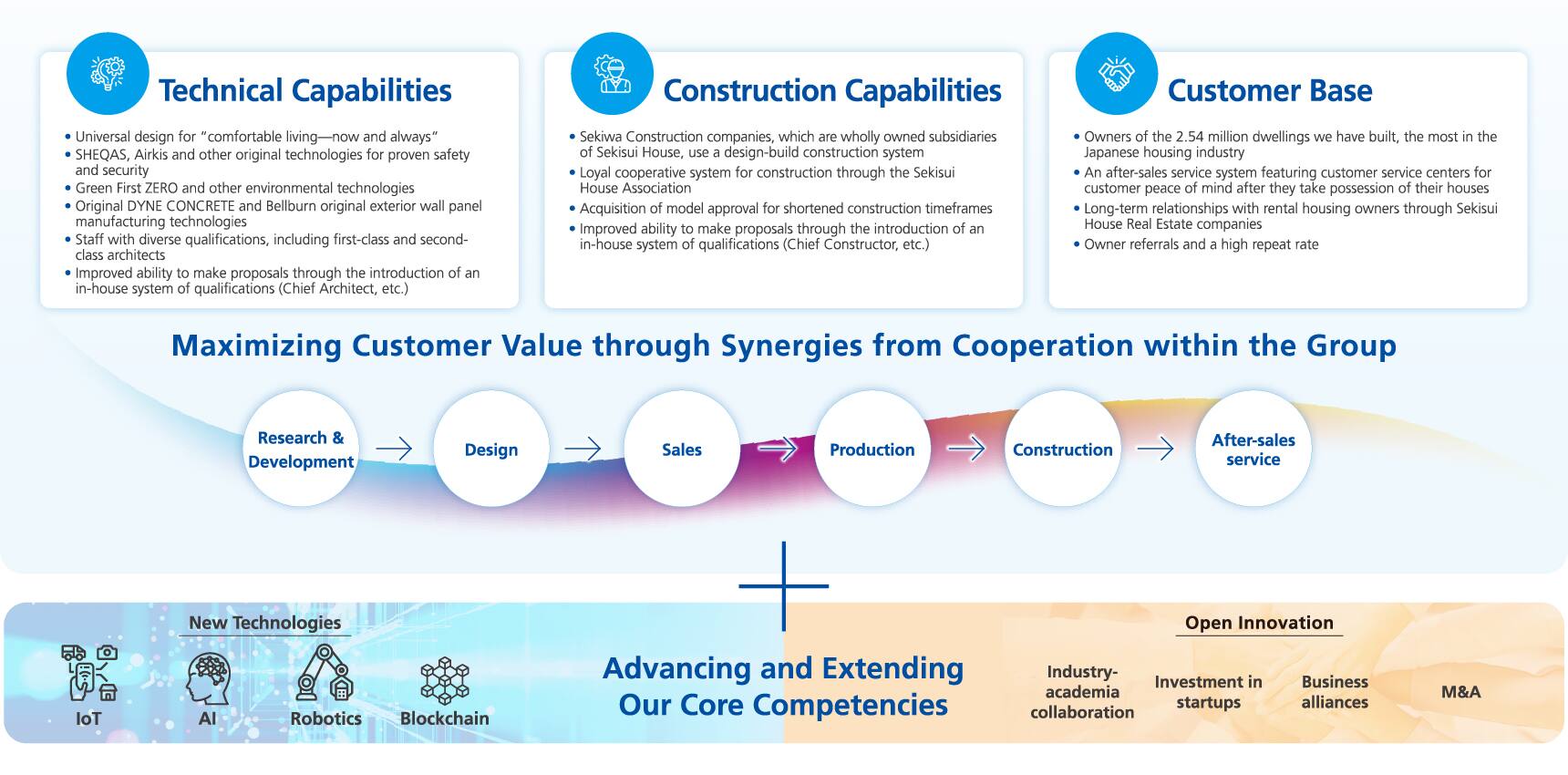 Mechanisms and Catalysts ESG Management COMPANY SEKISUI HOUSE