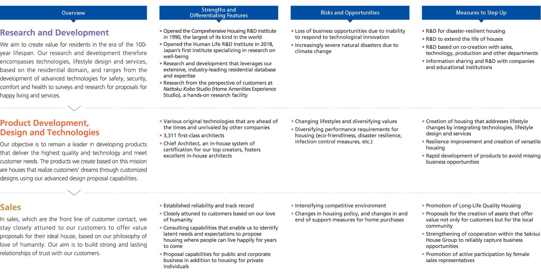 Mechanisms and Catalysts ESG Management COMPANY SEKISUI HOUSE