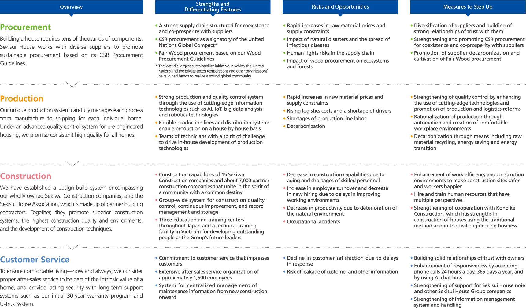 Mechanisms and Catalysts ESG Management COMPANY SEKISUI HOUSE