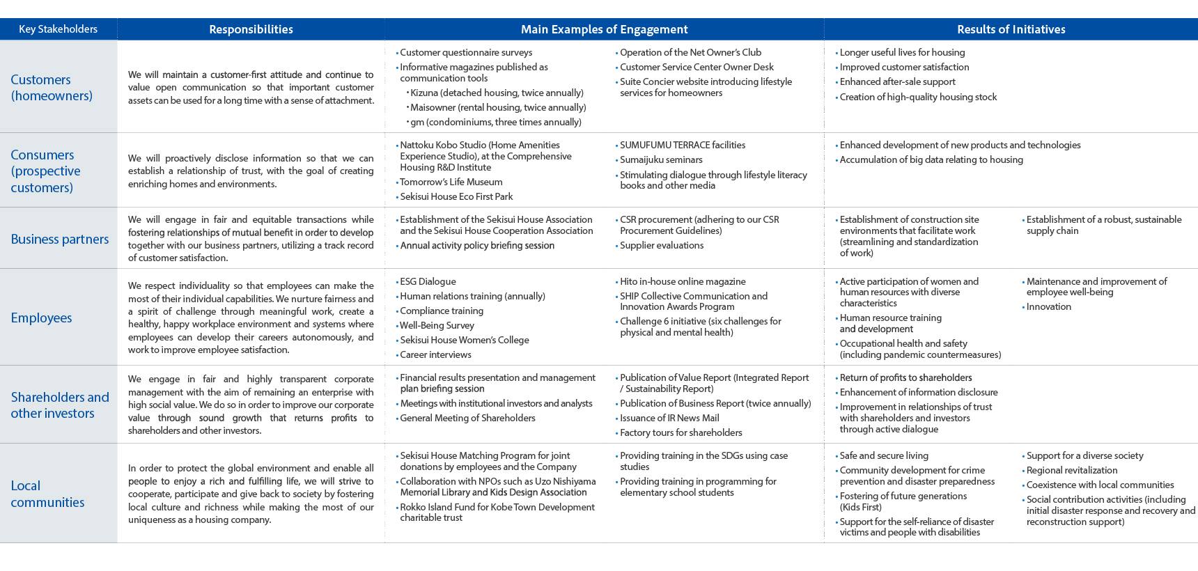 Mechanisms and Catalysts ESG Management COMPANY SEKISUI HOUSE