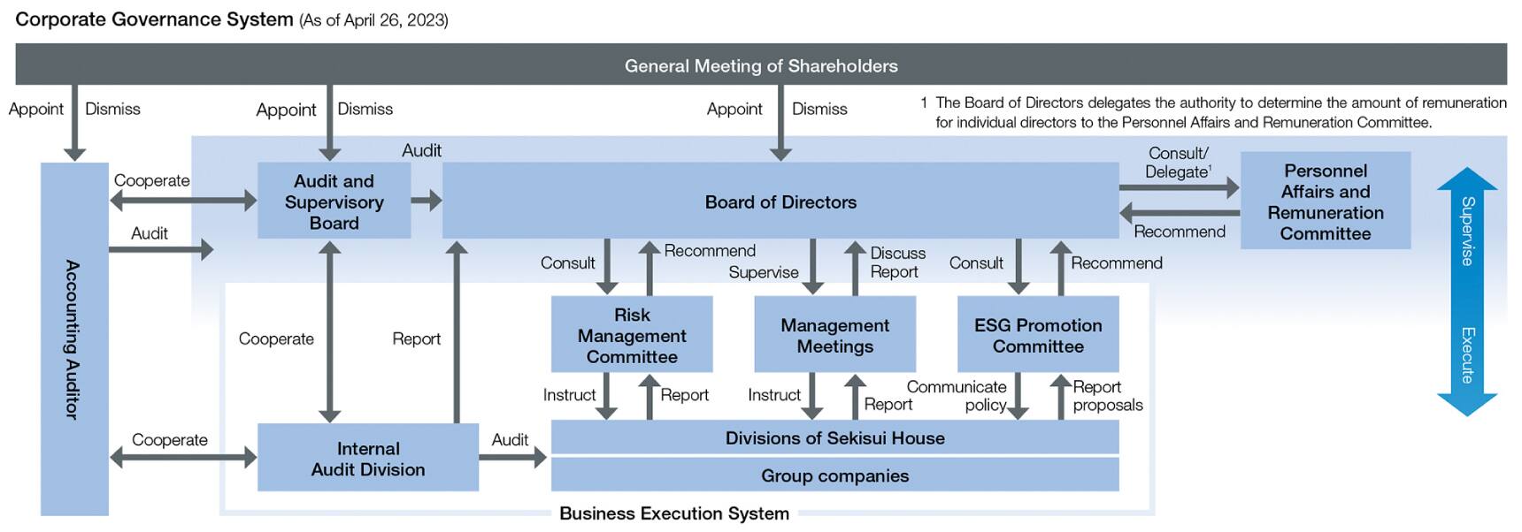 Corporate Governance System