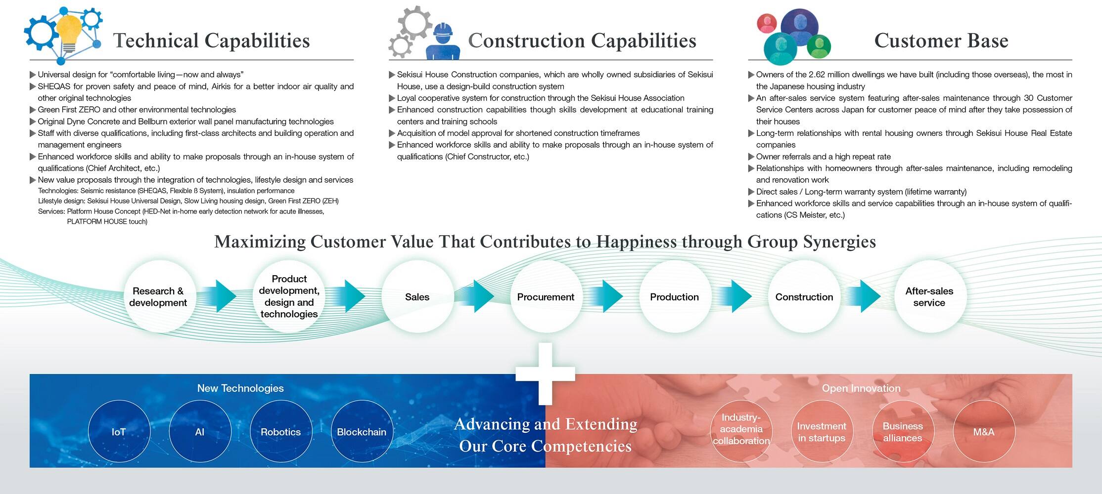 Core Competencies