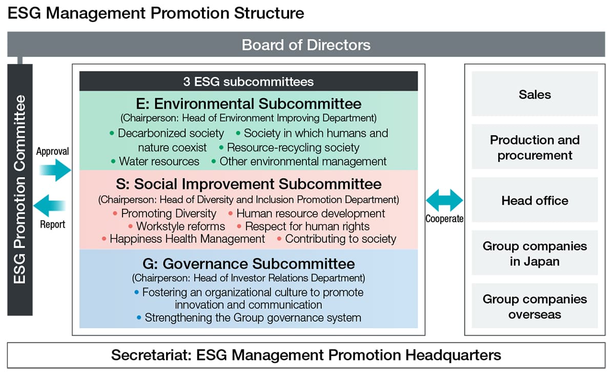 ESG Management Promotion Structure