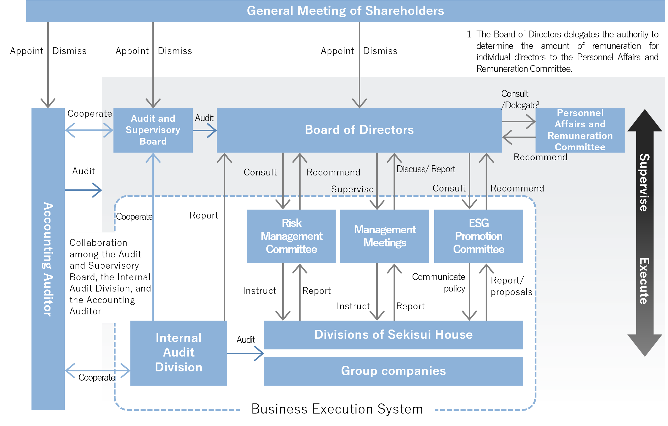 Corporate Governance Structure