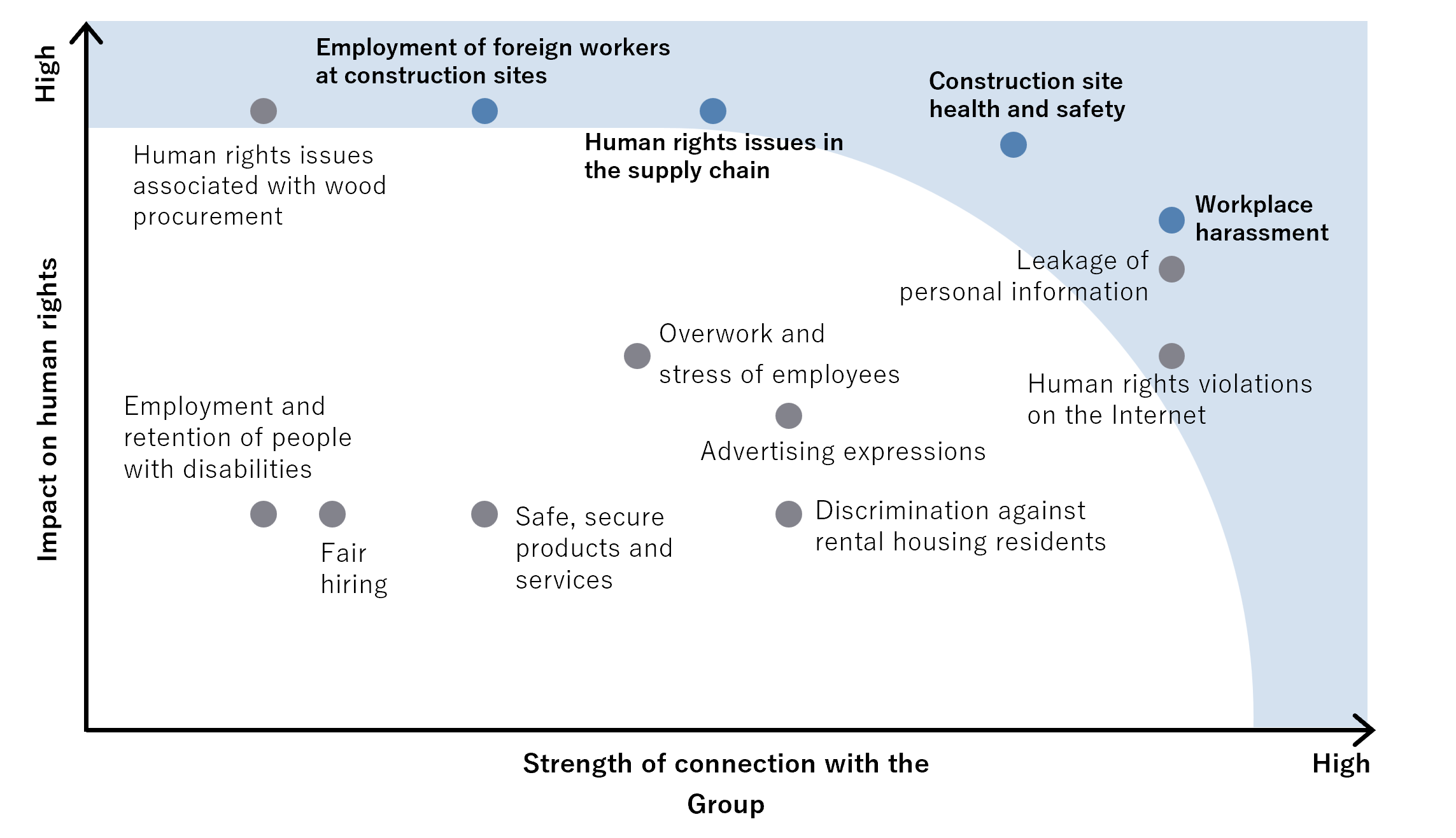 Map of Human Rights Risks Related to Group Businesses