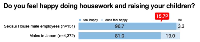 Do you feel happy doing housework and raising your children?