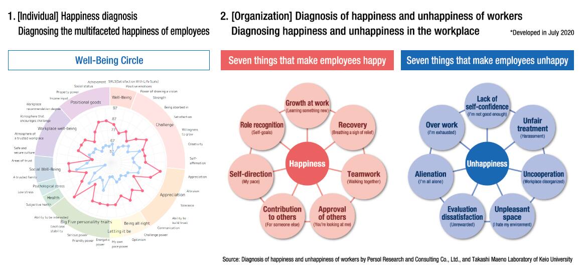 Happiness diagnosis/Diagnosis of happiness and unhappiness of workers