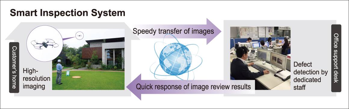 Smart Inspection System