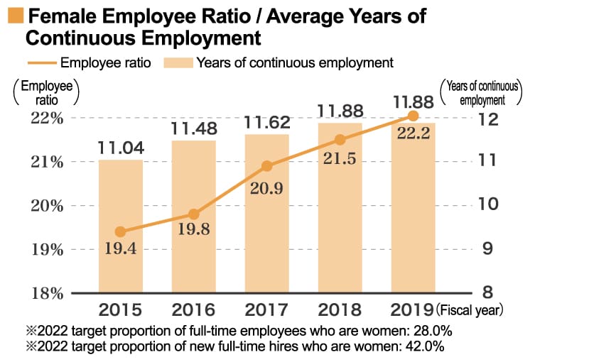女性従業員比率・平均勤続年数