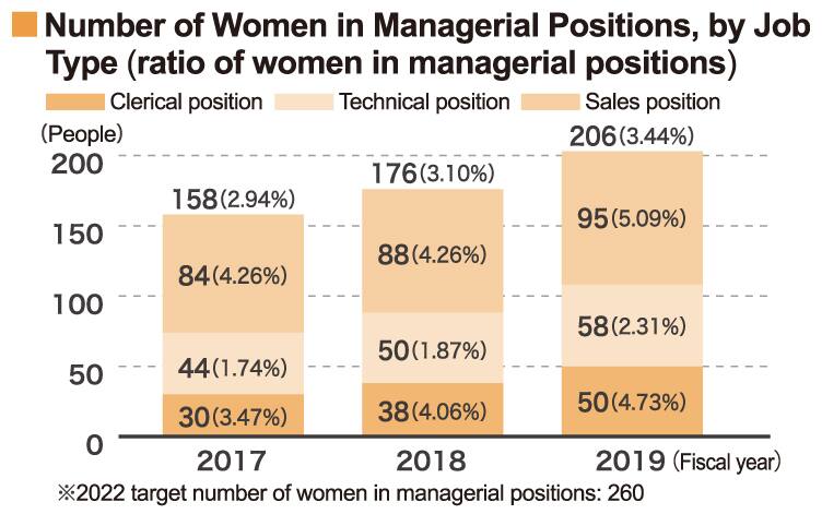 職種別の女性管理職人数（女性管理職比率）