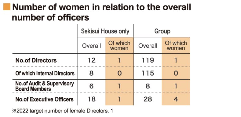 役員の全体数に対する女性の数