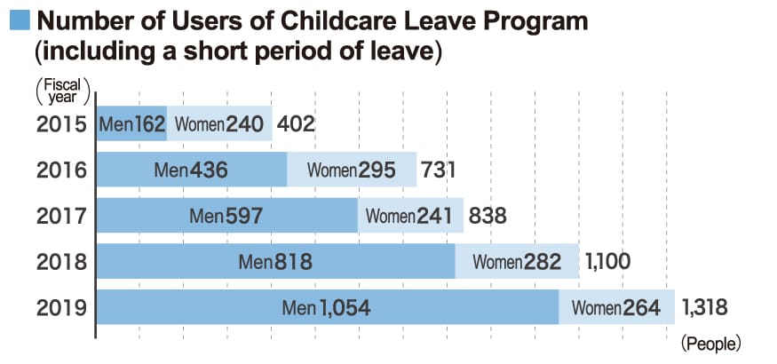 育児休業制度利用者数（短期間の利用を含む）