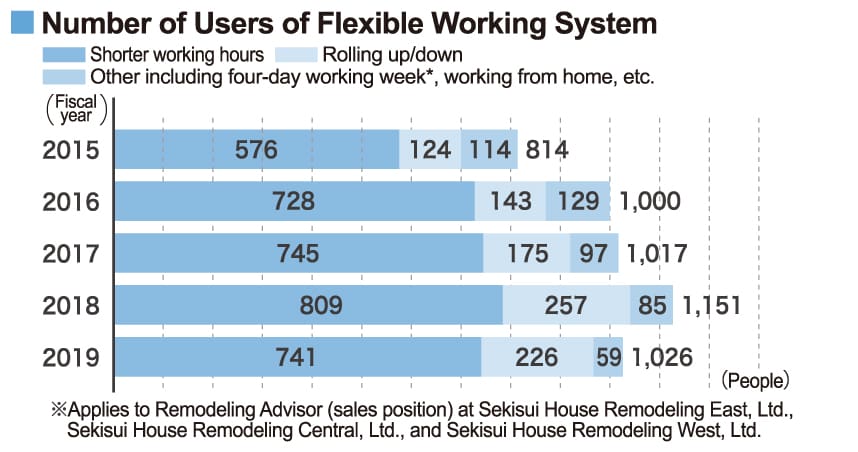 柔軟な勤務制度 利用者数