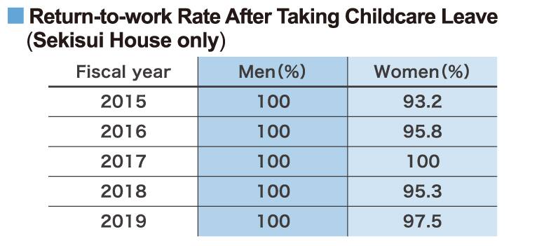 育児休業取得後の復職率（積水ハウス単体）