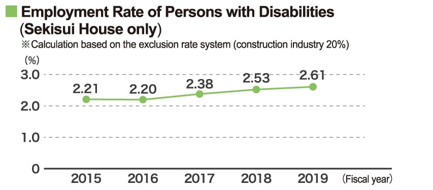障がい者雇用率（積水ハウス単体）