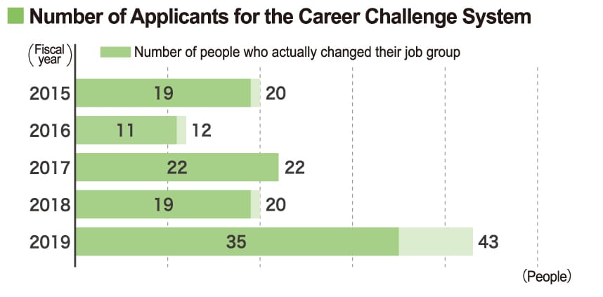 キャリアアップ・チャレンジ制度 応募者数
