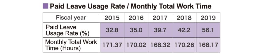 有休休暇取得率と月間総労働時間
