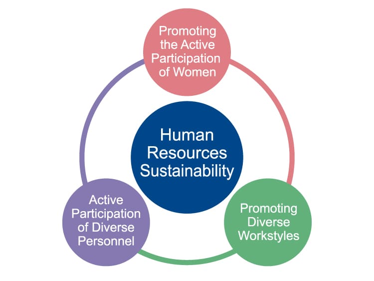 Human Resources Sustainability