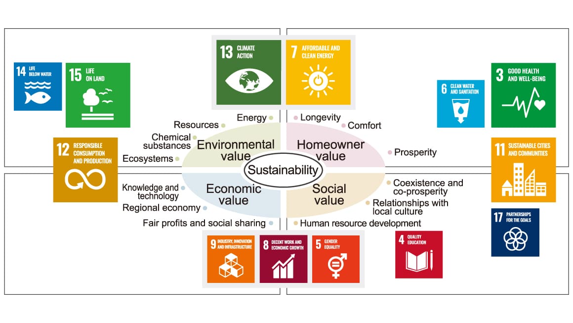 「4つの価値と13の指針」とSDGs（事業を通じた直接的・間接的な寄与項目）