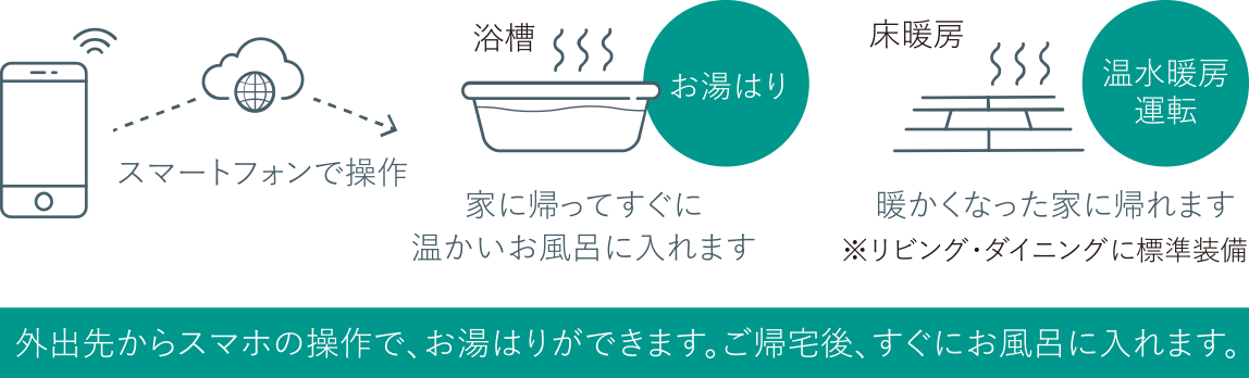 「HomeLinkアプリ」を使った、お風呂のお湯はりイメージ 画像