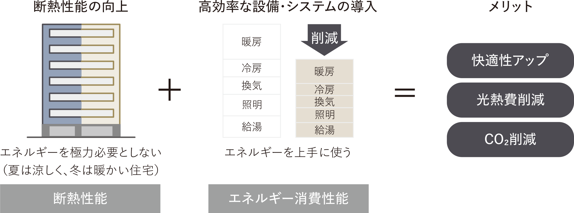 ZEH-M Oriented（ゼッチ・マンション・オリエンテッド）概念図 画像