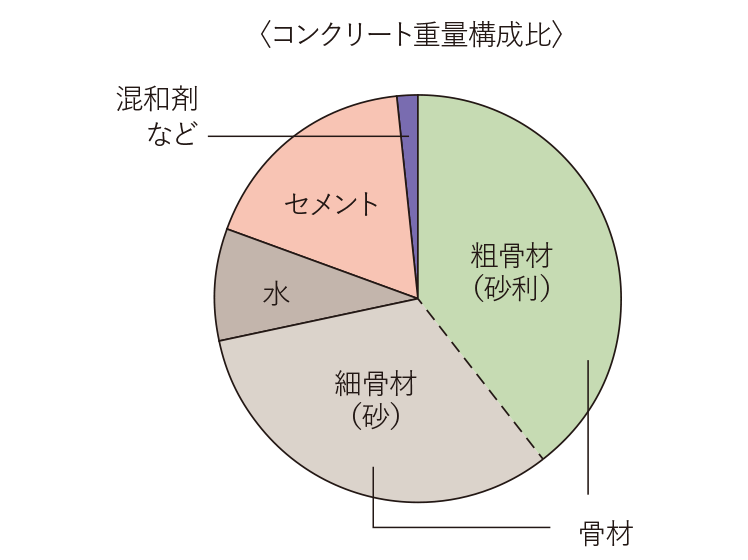 水セメント比が45％以下のコンクリート 画像